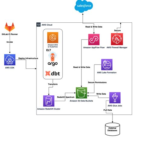 amazon web services redshift|System and architecture overview .